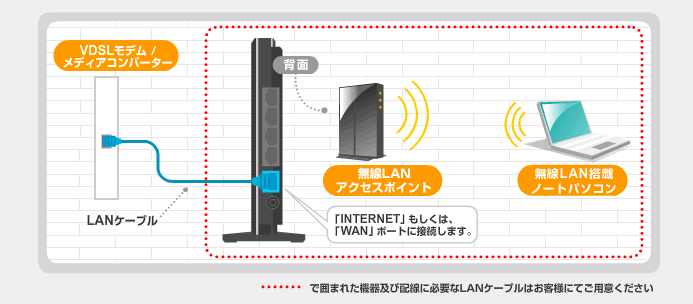 VDSLモデムまたはメディアコンバーターにつなぐ場合